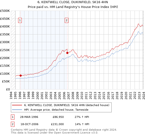 6, KENTWELL CLOSE, DUKINFIELD, SK16 4HN: Price paid vs HM Land Registry's House Price Index
