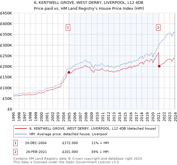 6, KENTWELL GROVE, WEST DERBY, LIVERPOOL, L12 4DB: Price paid vs HM Land Registry's House Price Index
