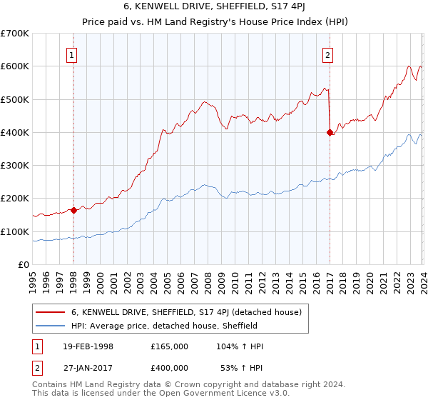 6, KENWELL DRIVE, SHEFFIELD, S17 4PJ: Price paid vs HM Land Registry's House Price Index