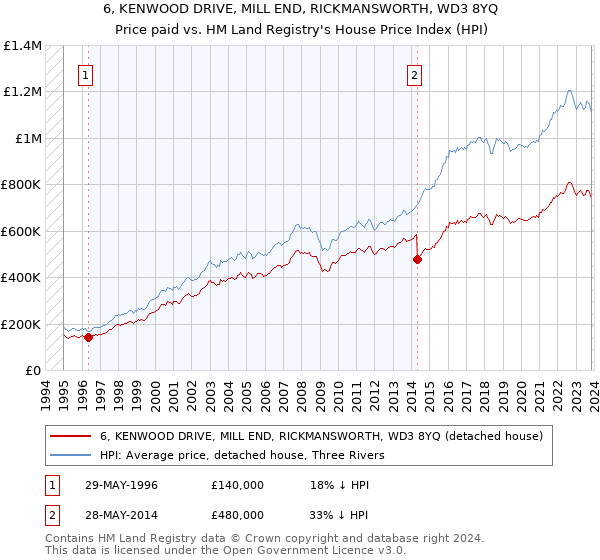 6, KENWOOD DRIVE, MILL END, RICKMANSWORTH, WD3 8YQ: Price paid vs HM Land Registry's House Price Index