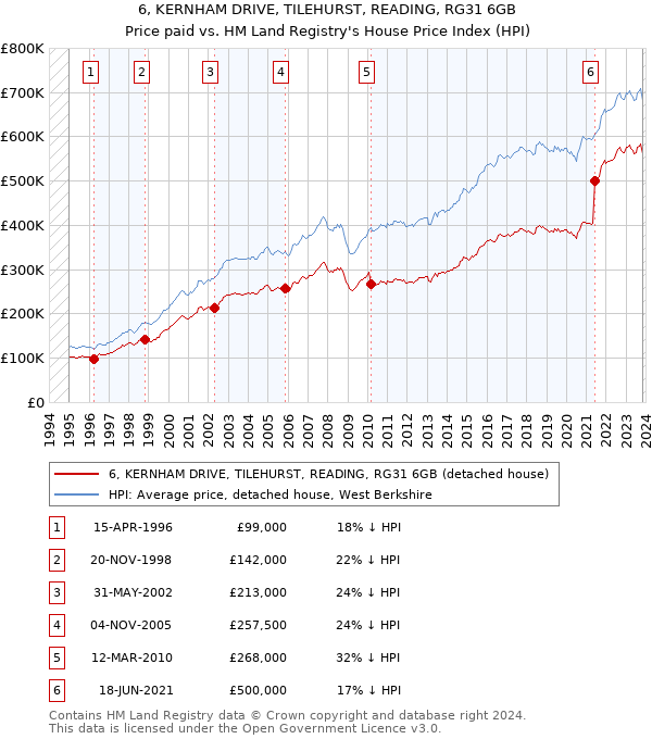 6, KERNHAM DRIVE, TILEHURST, READING, RG31 6GB: Price paid vs HM Land Registry's House Price Index