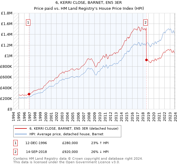 6, KERRI CLOSE, BARNET, EN5 3ER: Price paid vs HM Land Registry's House Price Index