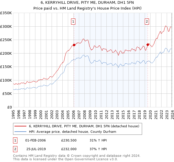6, KERRYHILL DRIVE, PITY ME, DURHAM, DH1 5FN: Price paid vs HM Land Registry's House Price Index