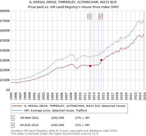 6, KERSAL DRIVE, TIMPERLEY, ALTRINCHAM, WA15 6UX: Price paid vs HM Land Registry's House Price Index