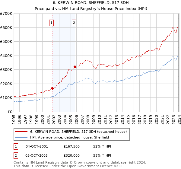 6, KERWIN ROAD, SHEFFIELD, S17 3DH: Price paid vs HM Land Registry's House Price Index
