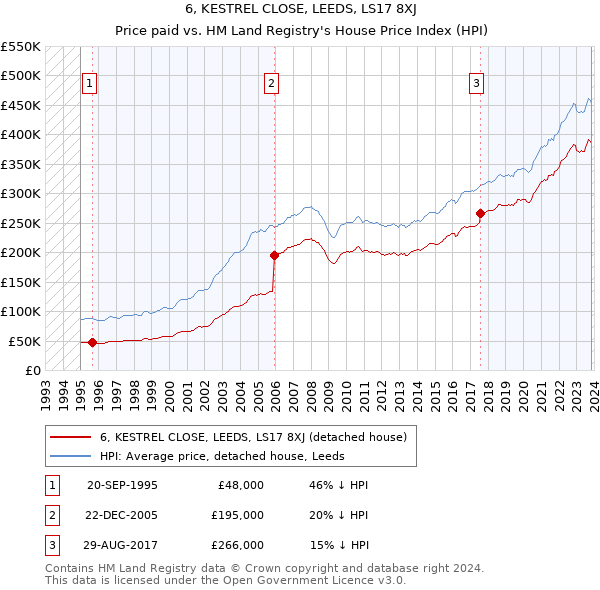 6, KESTREL CLOSE, LEEDS, LS17 8XJ: Price paid vs HM Land Registry's House Price Index