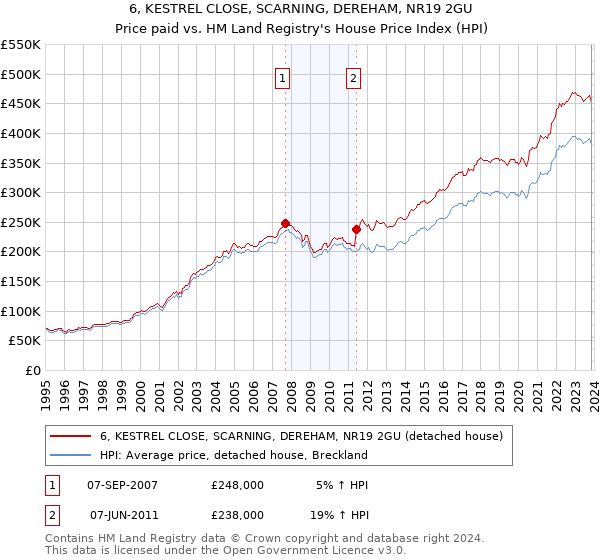 6, KESTREL CLOSE, SCARNING, DEREHAM, NR19 2GU: Price paid vs HM Land Registry's House Price Index