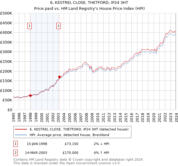 6, KESTREL CLOSE, THETFORD, IP24 3HT: Price paid vs HM Land Registry's House Price Index