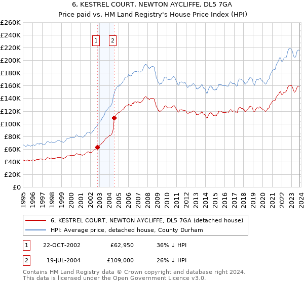 6, KESTREL COURT, NEWTON AYCLIFFE, DL5 7GA: Price paid vs HM Land Registry's House Price Index