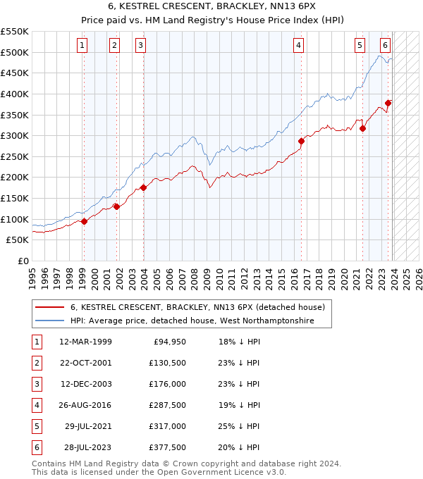 6, KESTREL CRESCENT, BRACKLEY, NN13 6PX: Price paid vs HM Land Registry's House Price Index