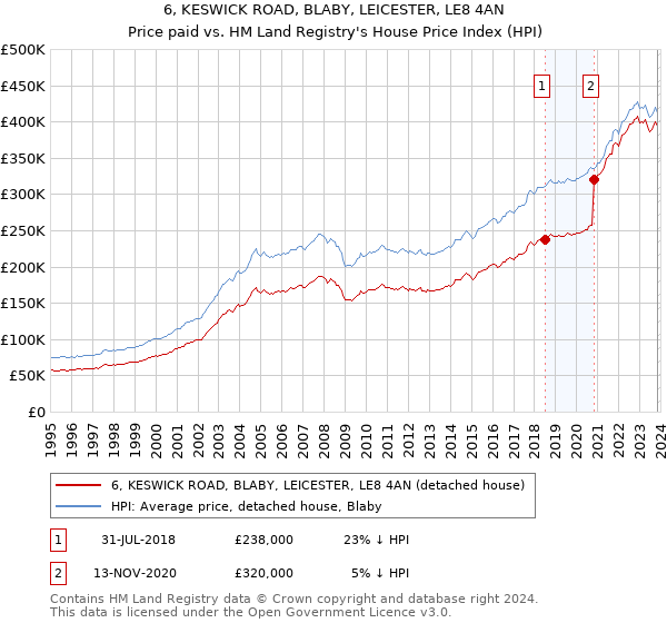 6, KESWICK ROAD, BLABY, LEICESTER, LE8 4AN: Price paid vs HM Land Registry's House Price Index