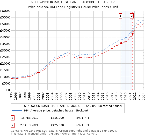 6, KESWICK ROAD, HIGH LANE, STOCKPORT, SK6 8AP: Price paid vs HM Land Registry's House Price Index