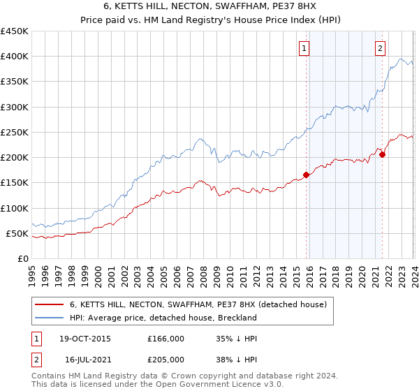 6, KETTS HILL, NECTON, SWAFFHAM, PE37 8HX: Price paid vs HM Land Registry's House Price Index