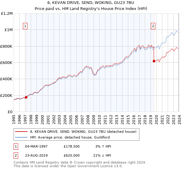 6, KEVAN DRIVE, SEND, WOKING, GU23 7BU: Price paid vs HM Land Registry's House Price Index