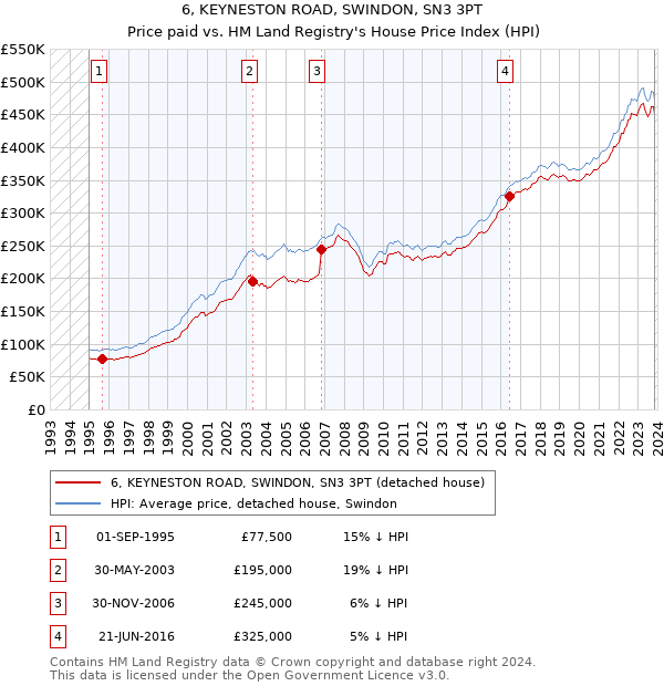6, KEYNESTON ROAD, SWINDON, SN3 3PT: Price paid vs HM Land Registry's House Price Index