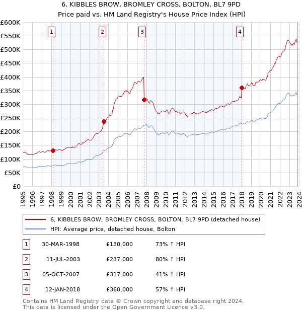 6, KIBBLES BROW, BROMLEY CROSS, BOLTON, BL7 9PD: Price paid vs HM Land Registry's House Price Index