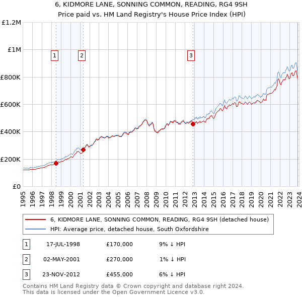 6, KIDMORE LANE, SONNING COMMON, READING, RG4 9SH: Price paid vs HM Land Registry's House Price Index