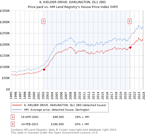 6, KIELDER DRIVE, DARLINGTON, DL1 2BD: Price paid vs HM Land Registry's House Price Index