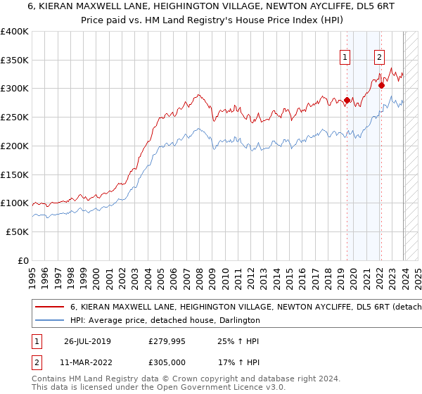 6, KIERAN MAXWELL LANE, HEIGHINGTON VILLAGE, NEWTON AYCLIFFE, DL5 6RT: Price paid vs HM Land Registry's House Price Index