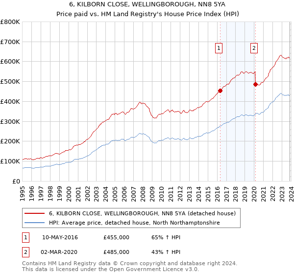 6, KILBORN CLOSE, WELLINGBOROUGH, NN8 5YA: Price paid vs HM Land Registry's House Price Index