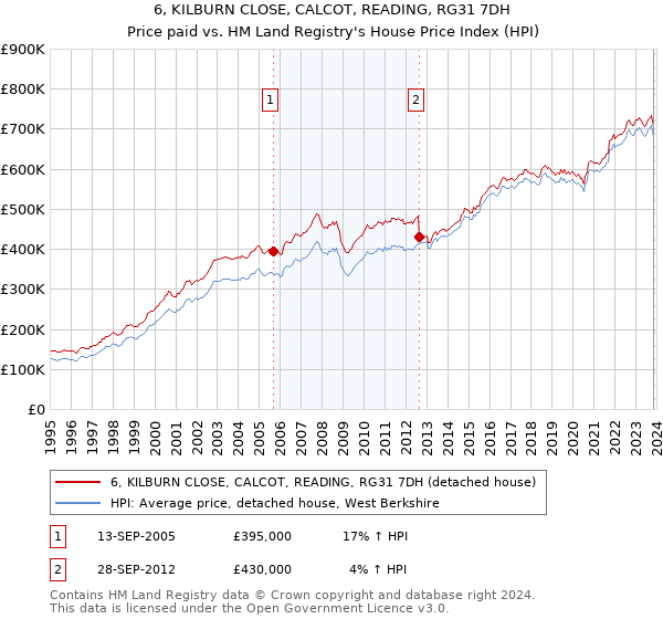 6, KILBURN CLOSE, CALCOT, READING, RG31 7DH: Price paid vs HM Land Registry's House Price Index
