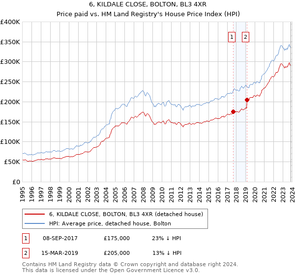 6, KILDALE CLOSE, BOLTON, BL3 4XR: Price paid vs HM Land Registry's House Price Index
