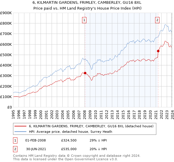 6, KILMARTIN GARDENS, FRIMLEY, CAMBERLEY, GU16 8XL: Price paid vs HM Land Registry's House Price Index