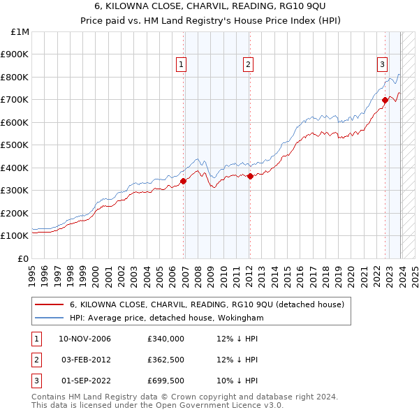 6, KILOWNA CLOSE, CHARVIL, READING, RG10 9QU: Price paid vs HM Land Registry's House Price Index