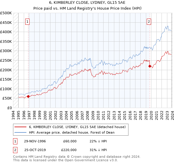 6, KIMBERLEY CLOSE, LYDNEY, GL15 5AE: Price paid vs HM Land Registry's House Price Index