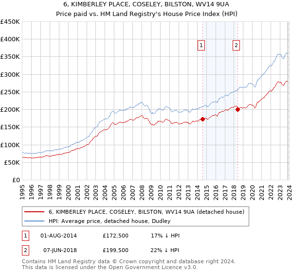 6, KIMBERLEY PLACE, COSELEY, BILSTON, WV14 9UA: Price paid vs HM Land Registry's House Price Index