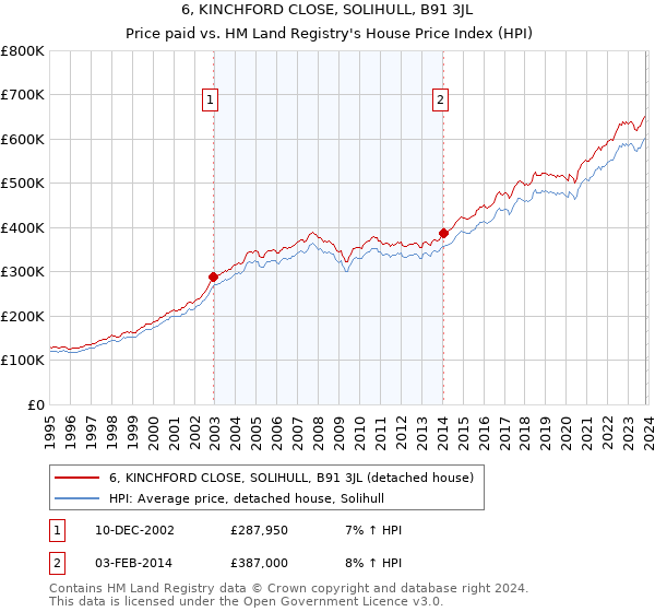 6, KINCHFORD CLOSE, SOLIHULL, B91 3JL: Price paid vs HM Land Registry's House Price Index