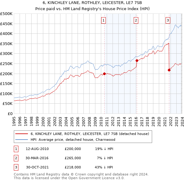 6, KINCHLEY LANE, ROTHLEY, LEICESTER, LE7 7SB: Price paid vs HM Land Registry's House Price Index