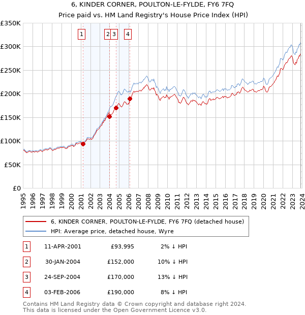 6, KINDER CORNER, POULTON-LE-FYLDE, FY6 7FQ: Price paid vs HM Land Registry's House Price Index