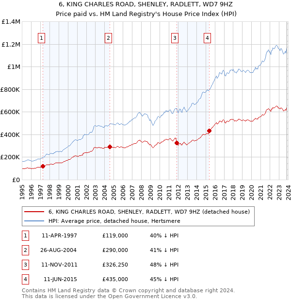 6, KING CHARLES ROAD, SHENLEY, RADLETT, WD7 9HZ: Price paid vs HM Land Registry's House Price Index