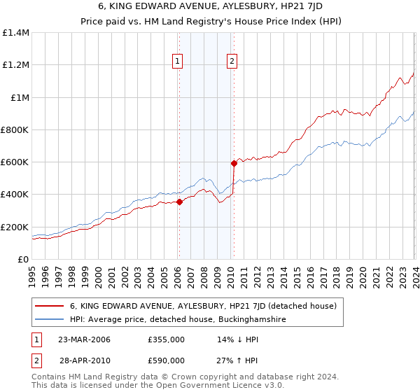 6, KING EDWARD AVENUE, AYLESBURY, HP21 7JD: Price paid vs HM Land Registry's House Price Index