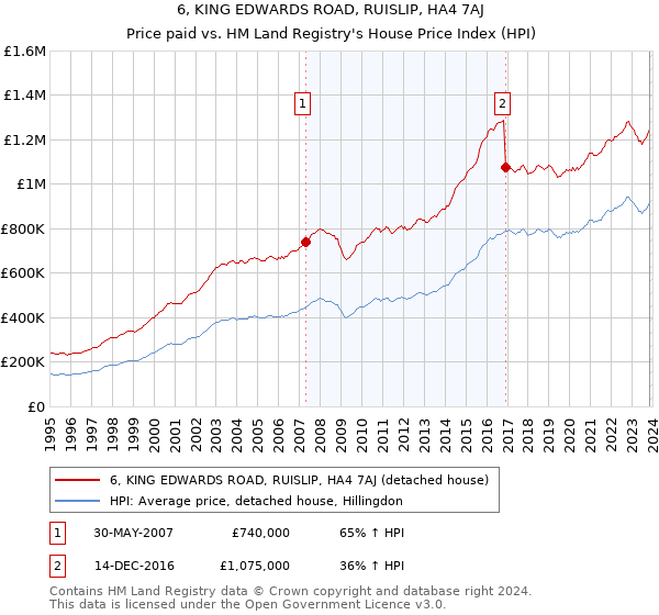 6, KING EDWARDS ROAD, RUISLIP, HA4 7AJ: Price paid vs HM Land Registry's House Price Index