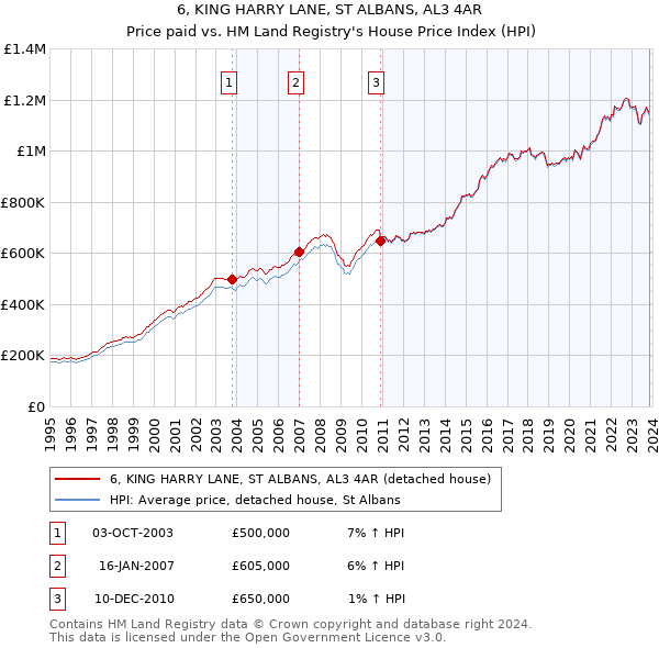 6, KING HARRY LANE, ST ALBANS, AL3 4AR: Price paid vs HM Land Registry's House Price Index