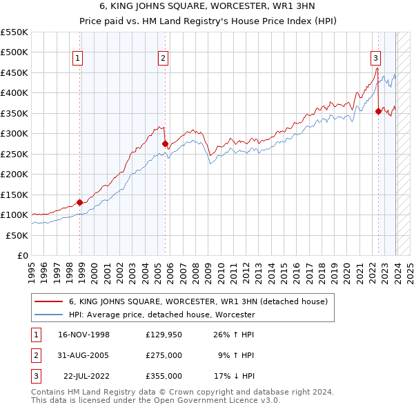 6, KING JOHNS SQUARE, WORCESTER, WR1 3HN: Price paid vs HM Land Registry's House Price Index