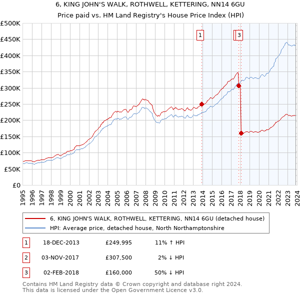6, KING JOHN'S WALK, ROTHWELL, KETTERING, NN14 6GU: Price paid vs HM Land Registry's House Price Index