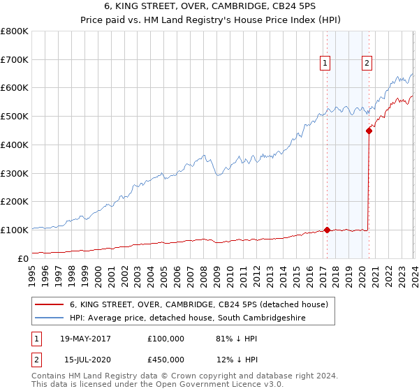 6, KING STREET, OVER, CAMBRIDGE, CB24 5PS: Price paid vs HM Land Registry's House Price Index