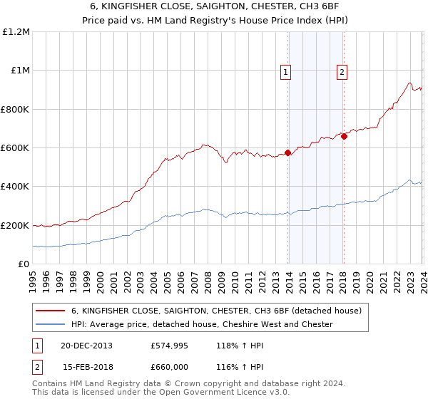 6, KINGFISHER CLOSE, SAIGHTON, CHESTER, CH3 6BF: Price paid vs HM Land Registry's House Price Index