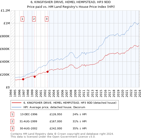 6, KINGFISHER DRIVE, HEMEL HEMPSTEAD, HP3 9DD: Price paid vs HM Land Registry's House Price Index