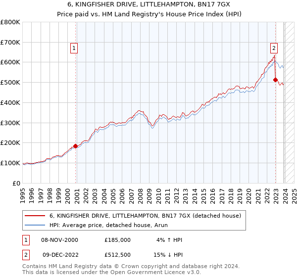 6, KINGFISHER DRIVE, LITTLEHAMPTON, BN17 7GX: Price paid vs HM Land Registry's House Price Index