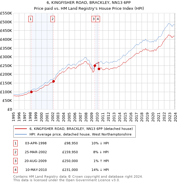 6, KINGFISHER ROAD, BRACKLEY, NN13 6PP: Price paid vs HM Land Registry's House Price Index