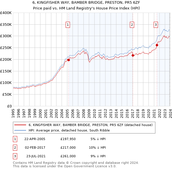6, KINGFISHER WAY, BAMBER BRIDGE, PRESTON, PR5 6ZF: Price paid vs HM Land Registry's House Price Index