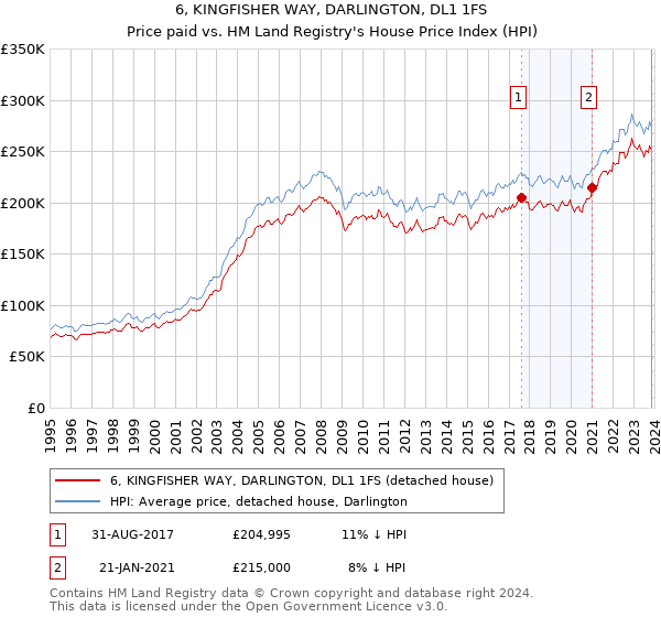 6, KINGFISHER WAY, DARLINGTON, DL1 1FS: Price paid vs HM Land Registry's House Price Index