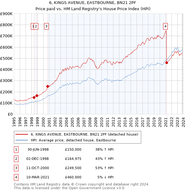 6, KINGS AVENUE, EASTBOURNE, BN21 2PF: Price paid vs HM Land Registry's House Price Index