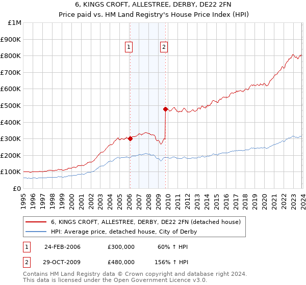 6, KINGS CROFT, ALLESTREE, DERBY, DE22 2FN: Price paid vs HM Land Registry's House Price Index