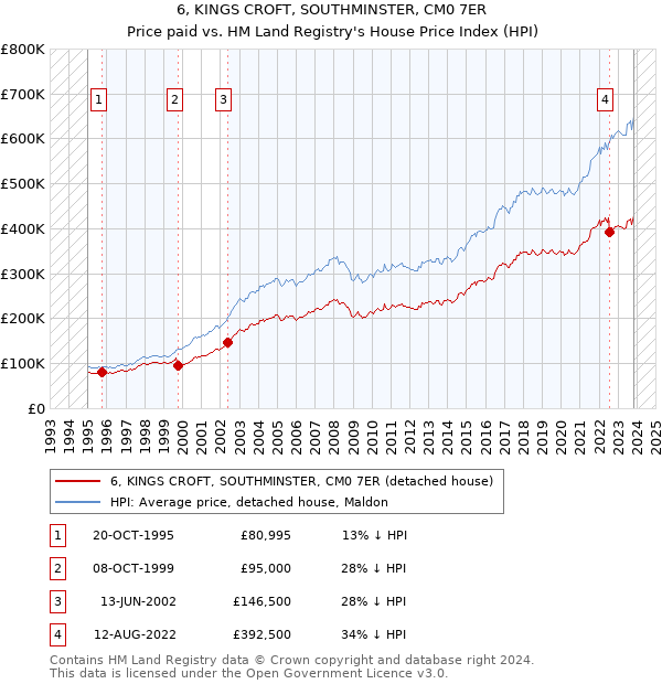 6, KINGS CROFT, SOUTHMINSTER, CM0 7ER: Price paid vs HM Land Registry's House Price Index