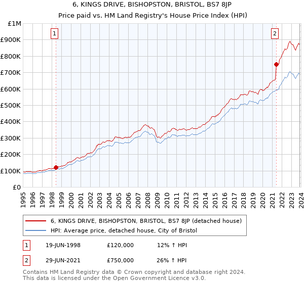 6, KINGS DRIVE, BISHOPSTON, BRISTOL, BS7 8JP: Price paid vs HM Land Registry's House Price Index